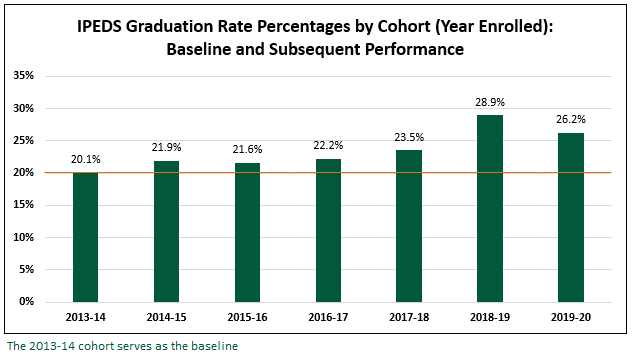 IPEDS Graduation Rates Percentages