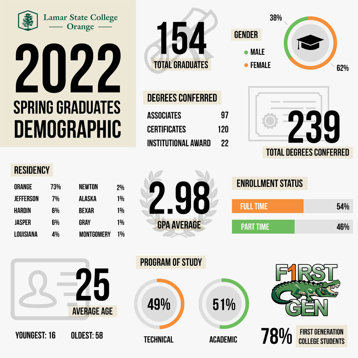 Infographic of 2022 Spring Graduates Demographics
