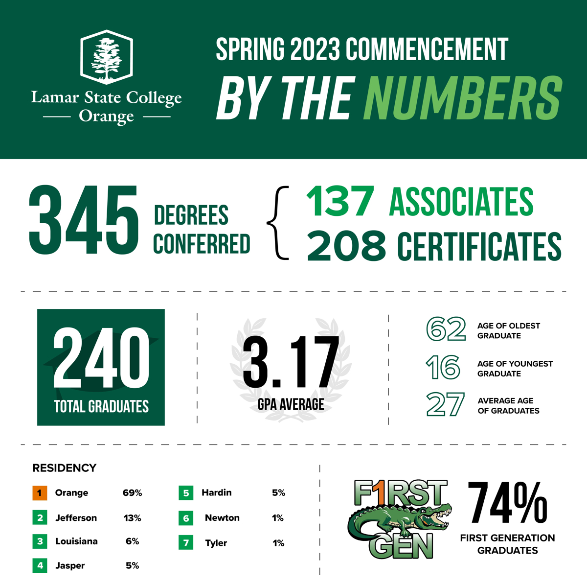 Infographic of 2023 Spring Graduates Demographics