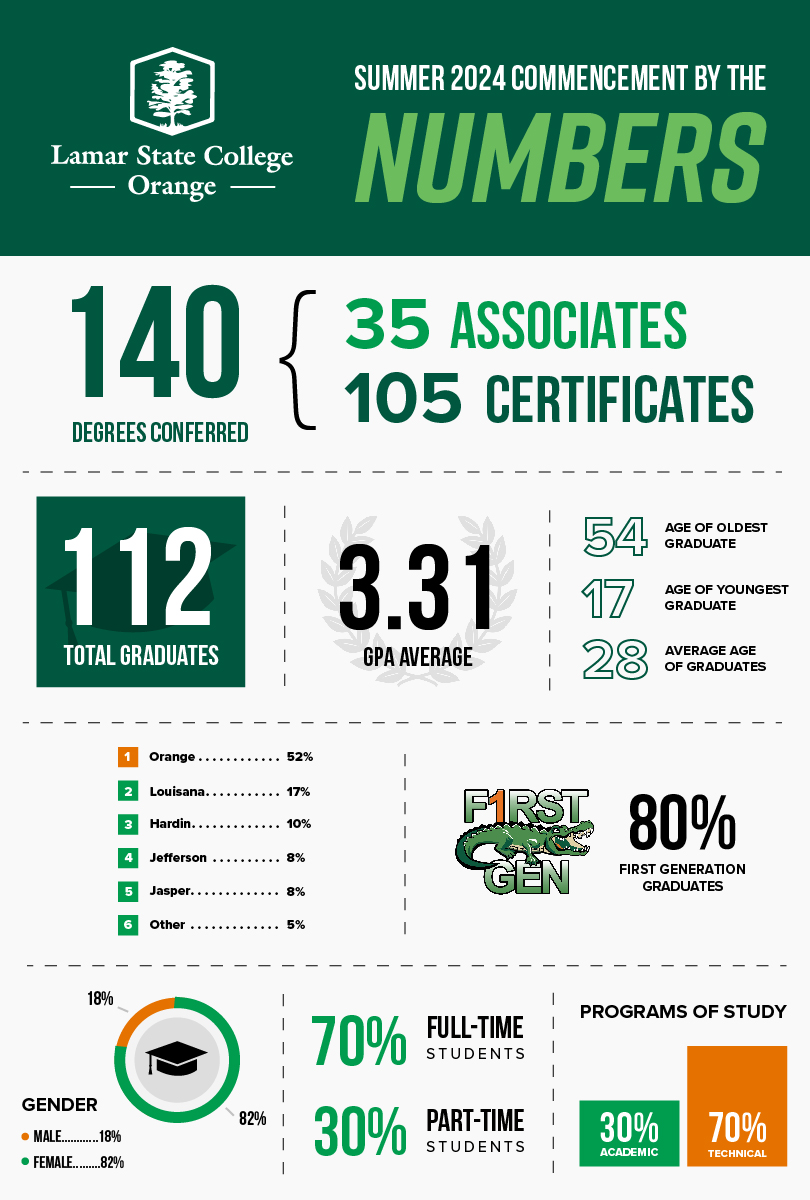 LSCO Summer Commencement 2024 Facts and Figures