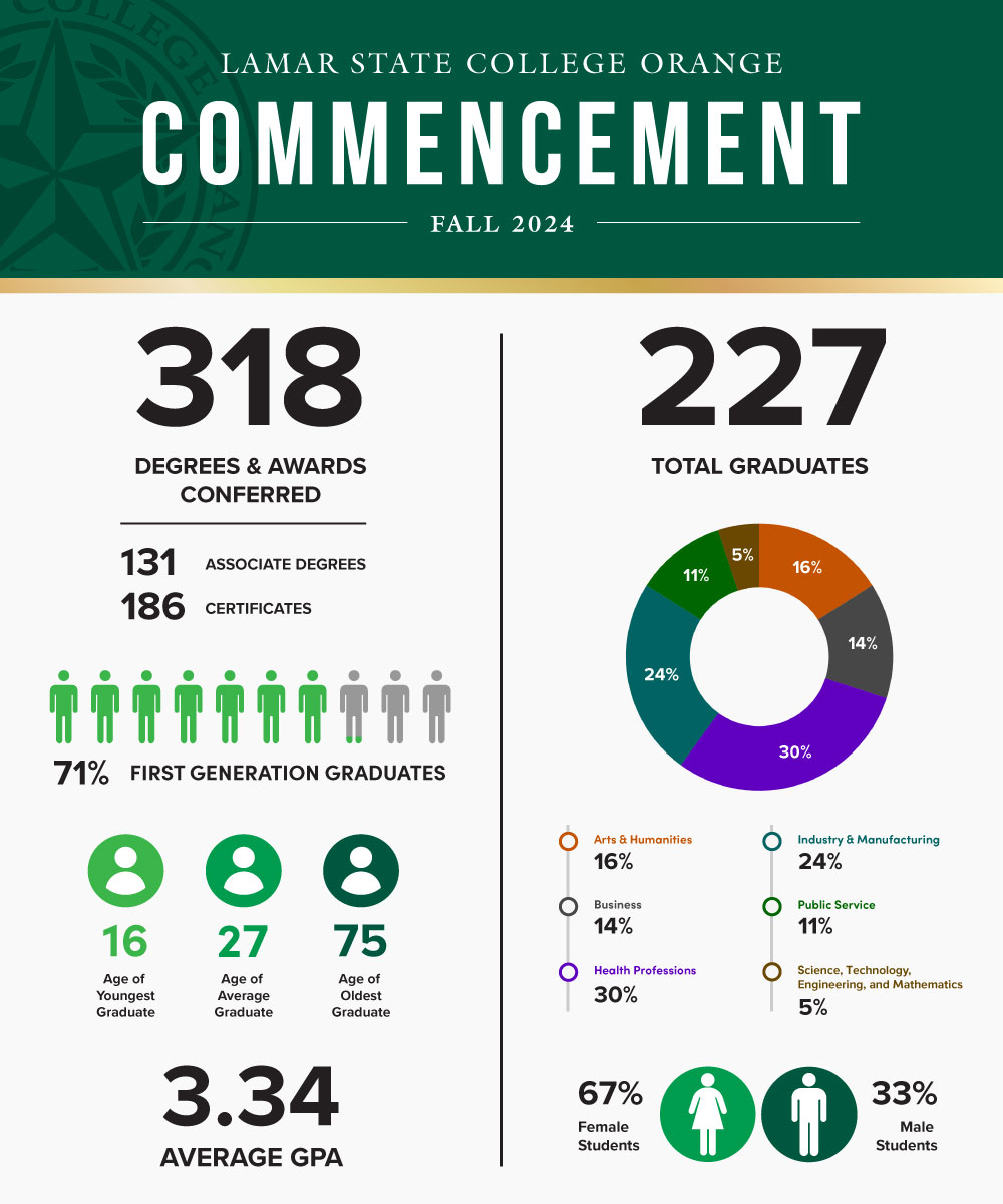 Fall 2024 Graduation Stats