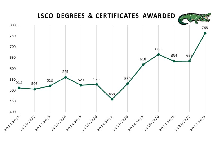 Graph displaying degrees awarded by year