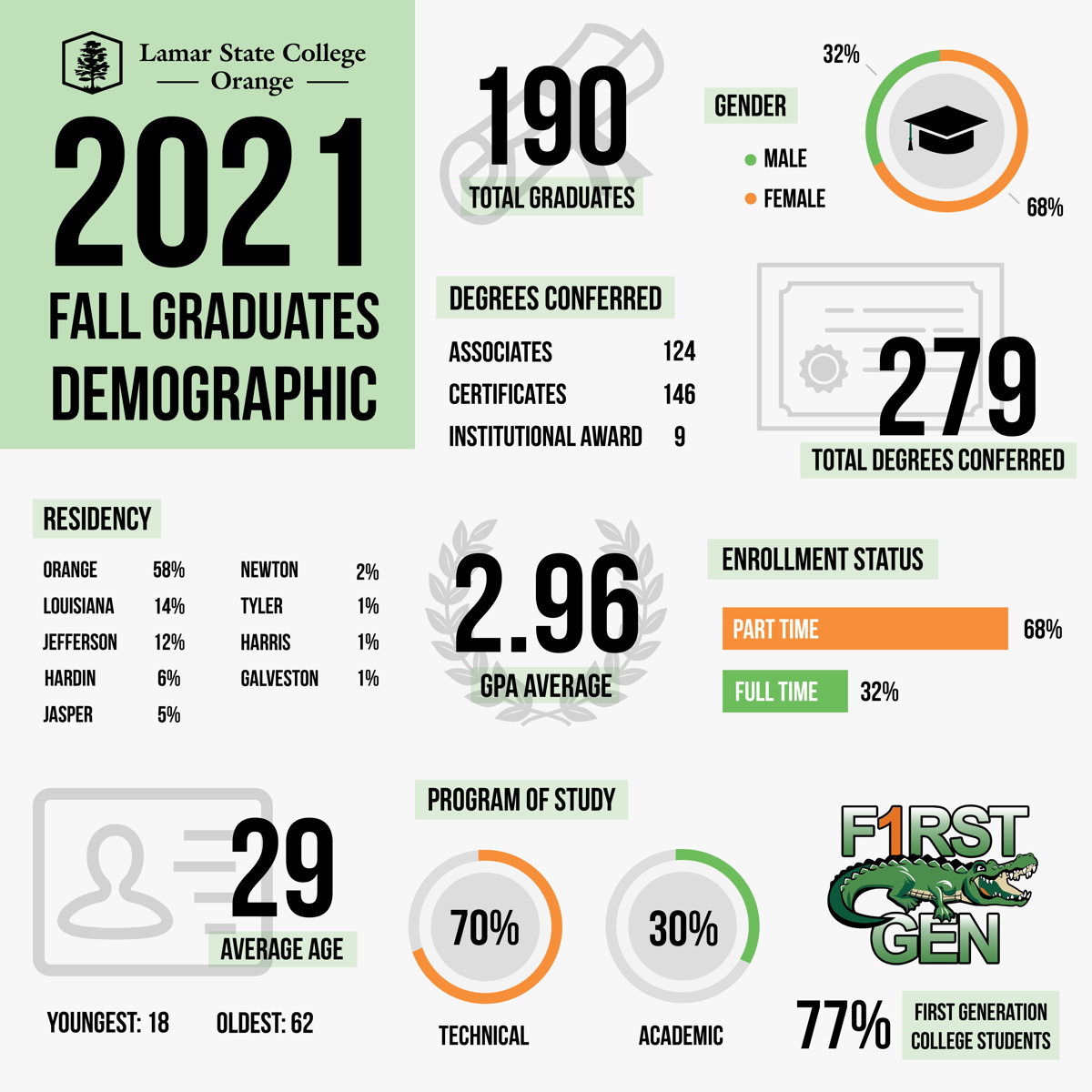 Infographic of 2021 Fall Graduates Demographics