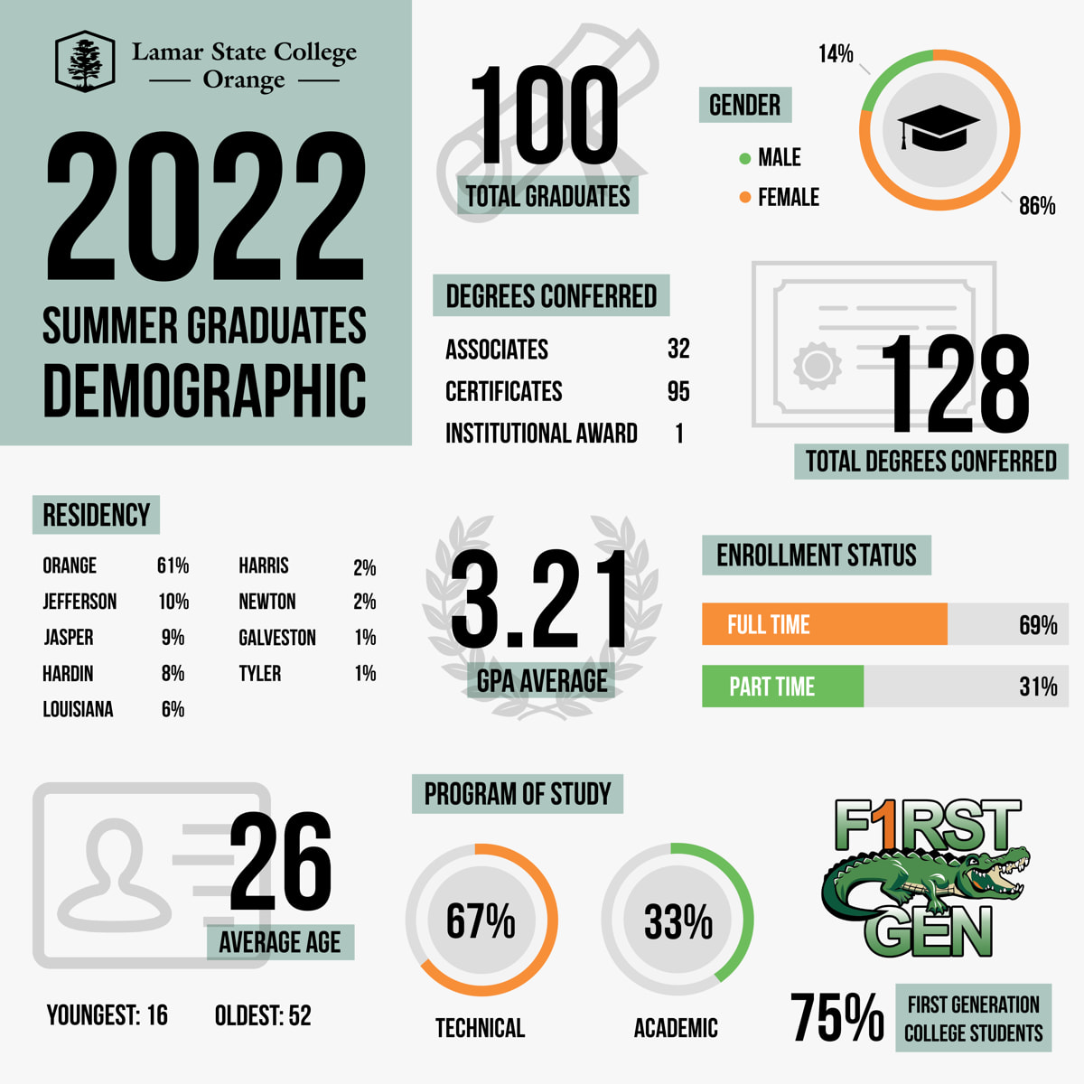 Infographic of 2022 Summer Graduates Demographics